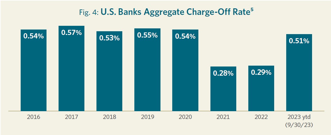 Figure 4 DFF US BANKS AGGREGATE CHARGE OFF RATE